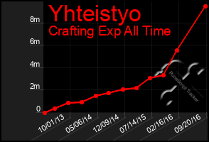 Total Graph of Yhteistyo