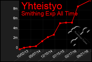 Total Graph of Yhteistyo