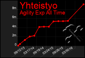 Total Graph of Yhteistyo