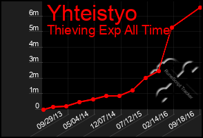 Total Graph of Yhteistyo