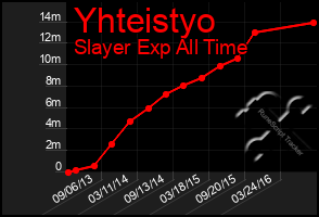 Total Graph of Yhteistyo