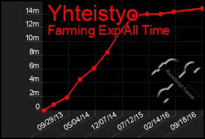 Total Graph of Yhteistyo