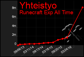 Total Graph of Yhteistyo