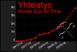 Total Graph of Yhteistyo