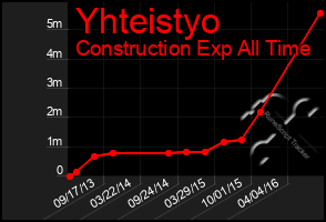 Total Graph of Yhteistyo