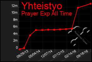 Total Graph of Yhteistyo