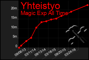 Total Graph of Yhteistyo