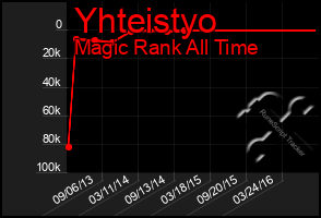 Total Graph of Yhteistyo