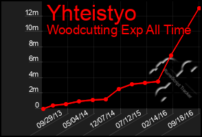 Total Graph of Yhteistyo