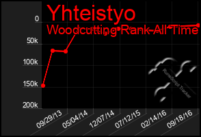 Total Graph of Yhteistyo