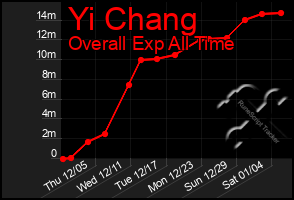 Total Graph of Yi Chang