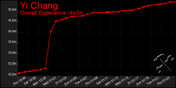 Last 31 Days Graph of Yi Chang