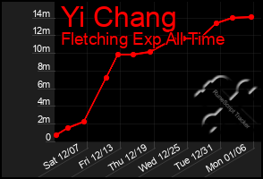 Total Graph of Yi Chang