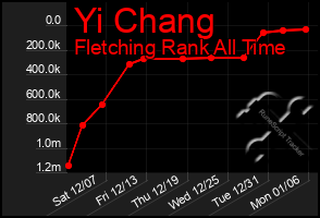 Total Graph of Yi Chang