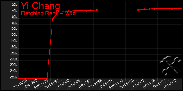 Last 31 Days Graph of Yi Chang