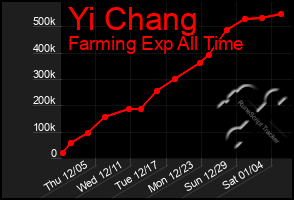 Total Graph of Yi Chang