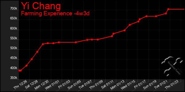 Last 31 Days Graph of Yi Chang