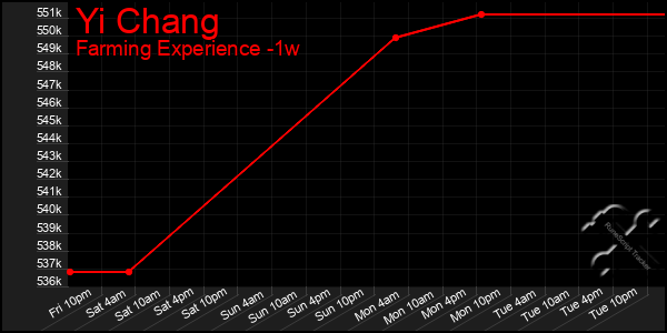 Last 7 Days Graph of Yi Chang