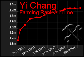 Total Graph of Yi Chang