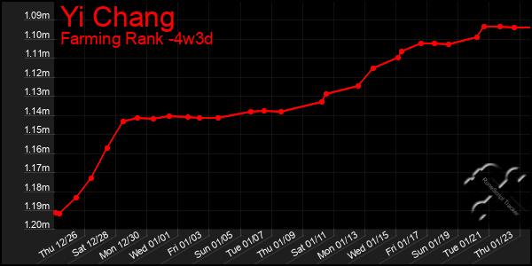 Last 31 Days Graph of Yi Chang