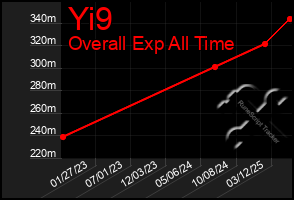 Total Graph of Yi9