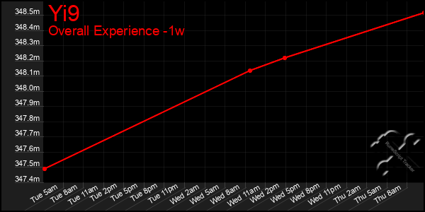 Last 7 Days Graph of Yi9