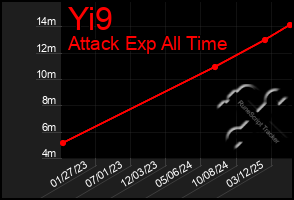 Total Graph of Yi9
