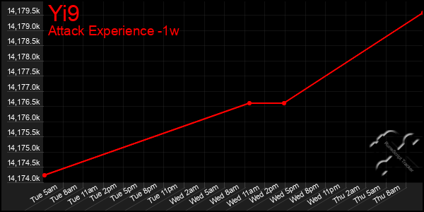 Last 7 Days Graph of Yi9