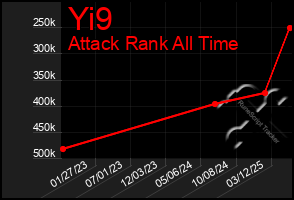 Total Graph of Yi9