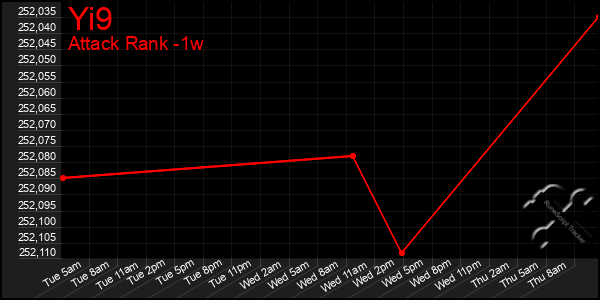Last 7 Days Graph of Yi9