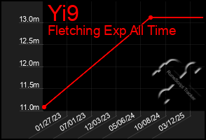 Total Graph of Yi9