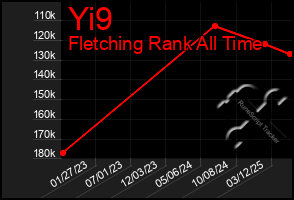 Total Graph of Yi9