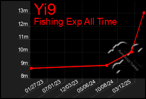 Total Graph of Yi9