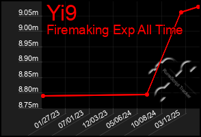 Total Graph of Yi9