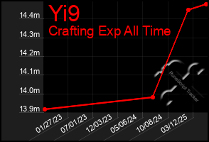 Total Graph of Yi9