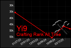 Total Graph of Yi9