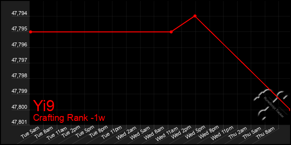 Last 7 Days Graph of Yi9