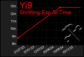 Total Graph of Yi9