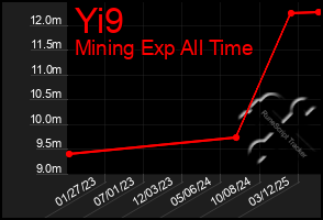 Total Graph of Yi9