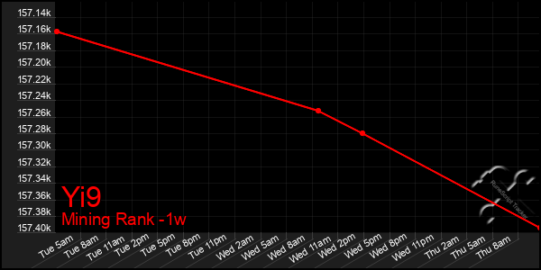 Last 7 Days Graph of Yi9