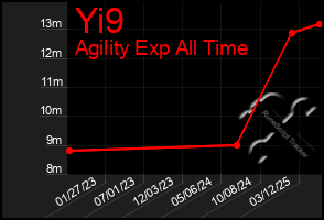 Total Graph of Yi9