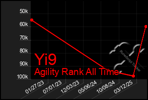 Total Graph of Yi9