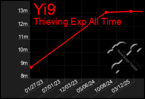 Total Graph of Yi9