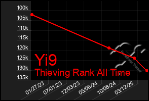 Total Graph of Yi9