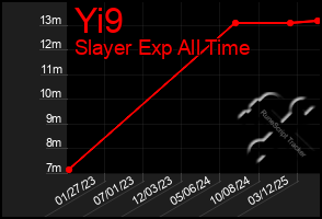 Total Graph of Yi9