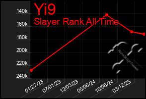 Total Graph of Yi9