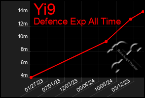 Total Graph of Yi9
