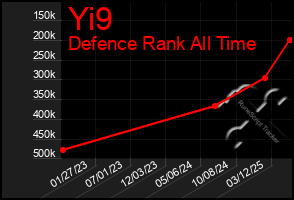 Total Graph of Yi9