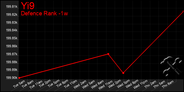 Last 7 Days Graph of Yi9