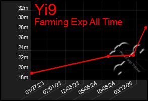 Total Graph of Yi9